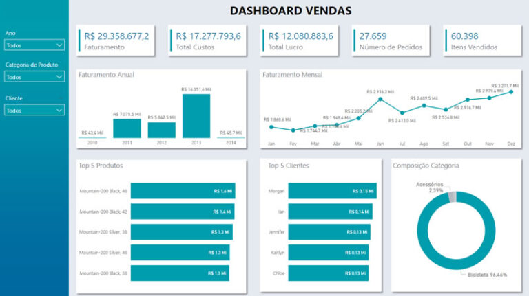 Dashboard De Vendas Power BI | Exemplos Dashboards Power BI